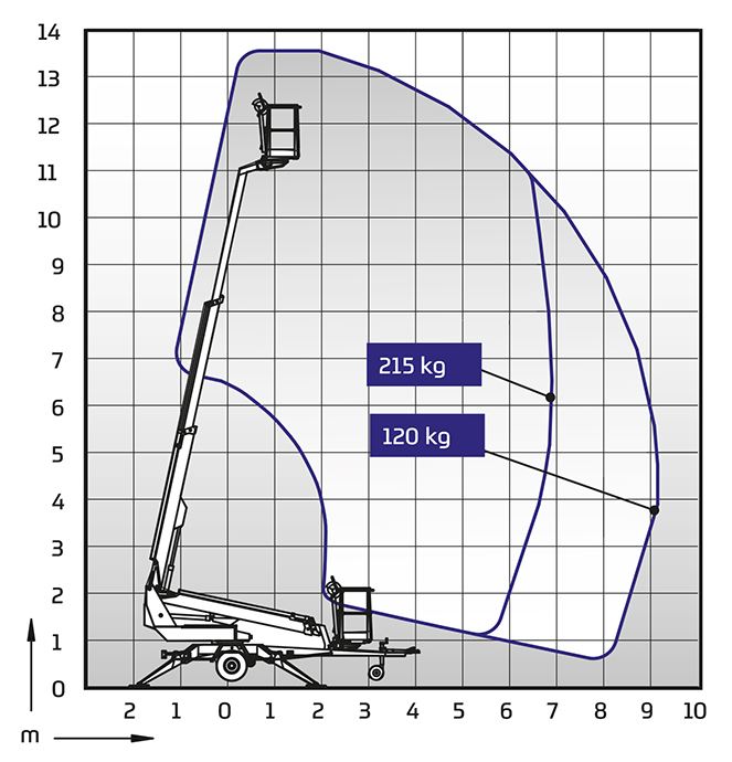 Tilhengerlift, Bom el/batteri arb.h <13m